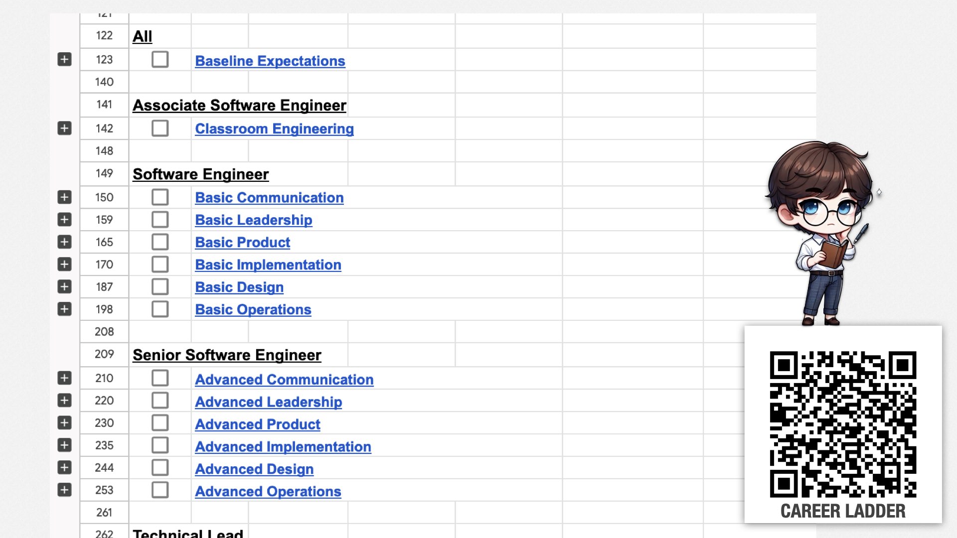 An image of a spreadsheet. It shows career titles and skill categories. The first title is “All” and it contains the category “Baseline Expectations.” The next is “Associate Software Engineer,” which contains the category “Classroom Engineering.” Next is “Software Engineer,” which contains the categories “Basic Communication,” Basic Leadership,” “Basic Product,” “Basic Implementation,” “Basic Design,” and “Basic Operations.” Then comes “Senior Software Engineer,” which contains the categories “Advanced Communication,” “Advanced Leadership,” “Advanced Product,” “Advanced Implementation,” “Advanced Design,” and “Advanced Operations.” The last title visible on the slide is “Technical Lead,” with nothing else visible below it.