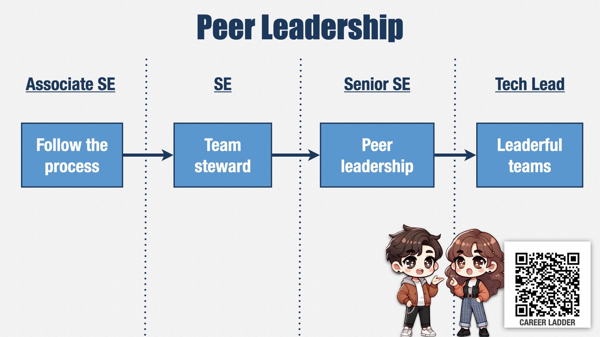 A slide labelled “Peer Leadership.” It shows a similar progression of skills. Associate Software Engineers have the skill “Follow the process.” Software Engineers have “Team steward.” Senior Software Engineers have “Peer leadership.” Technical Leads have “Leaderful teams.”