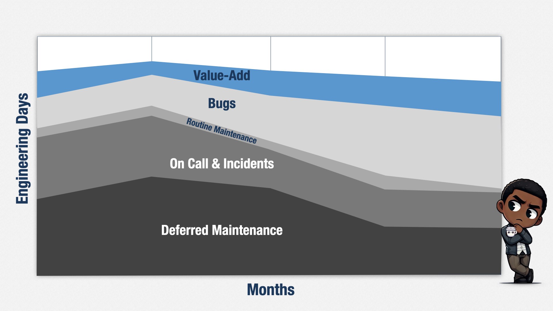 A graph showing how effort is spent over time. The details are described in the following text.