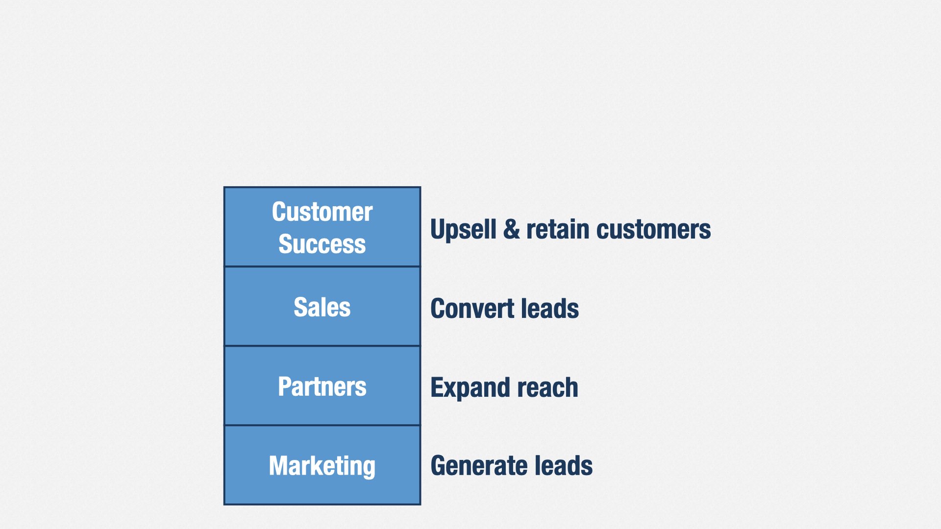 A slide showing business departments and the purpose they serve in the business. The contents are described in the following text.